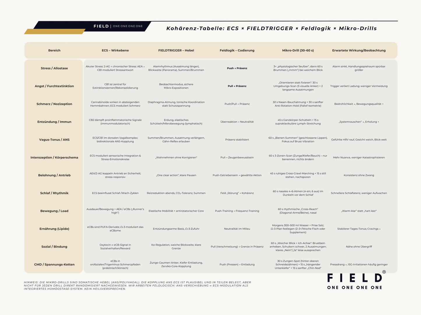 F I E L D | COHERENCE-CHART (PDF)